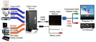 Coax CATV To HD Component Video Converter Application Diagram